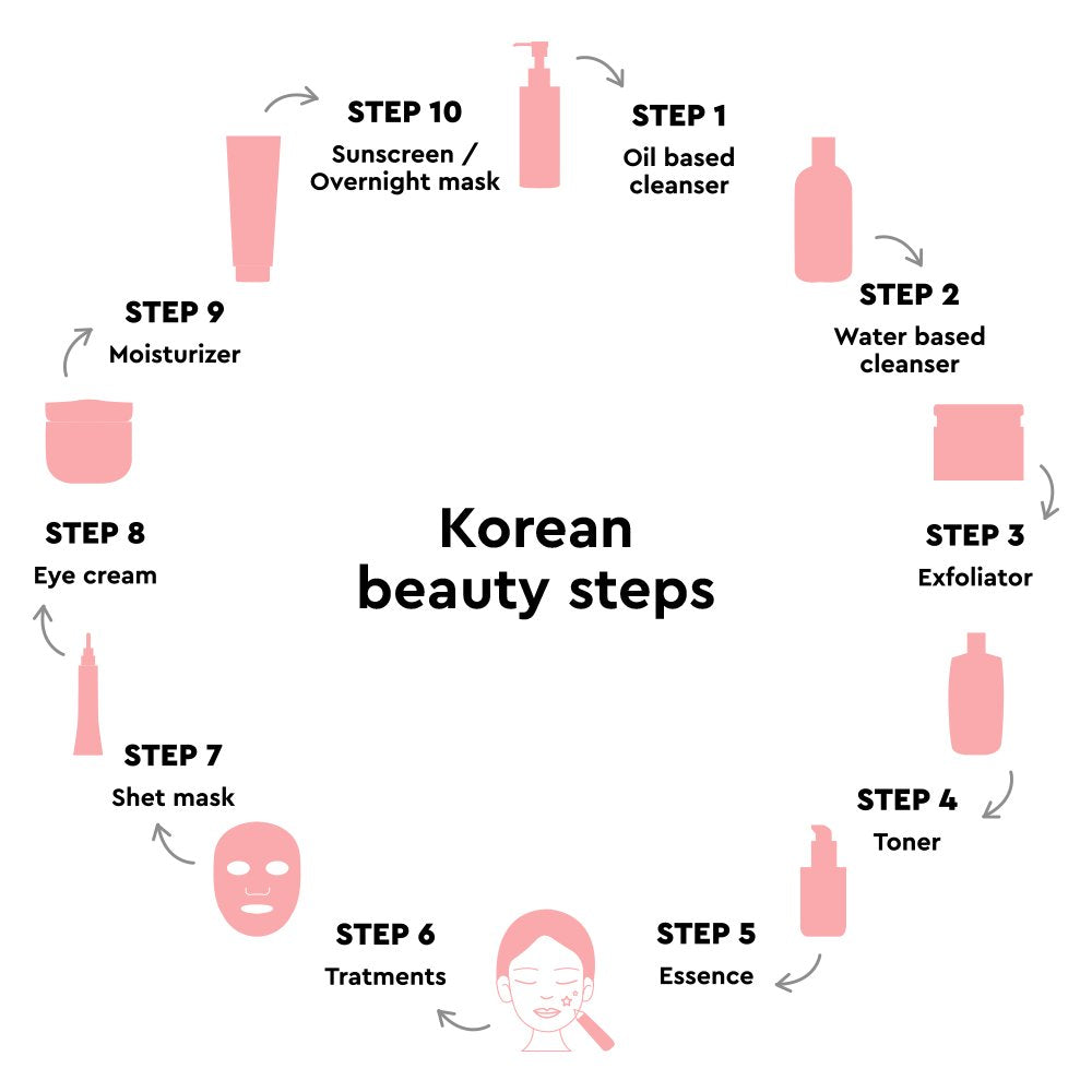 Die mythische 10-Schritte-Routine der Koreaner: Ein kompletter Leitfaden für Einsteiger (Keine Panik!)